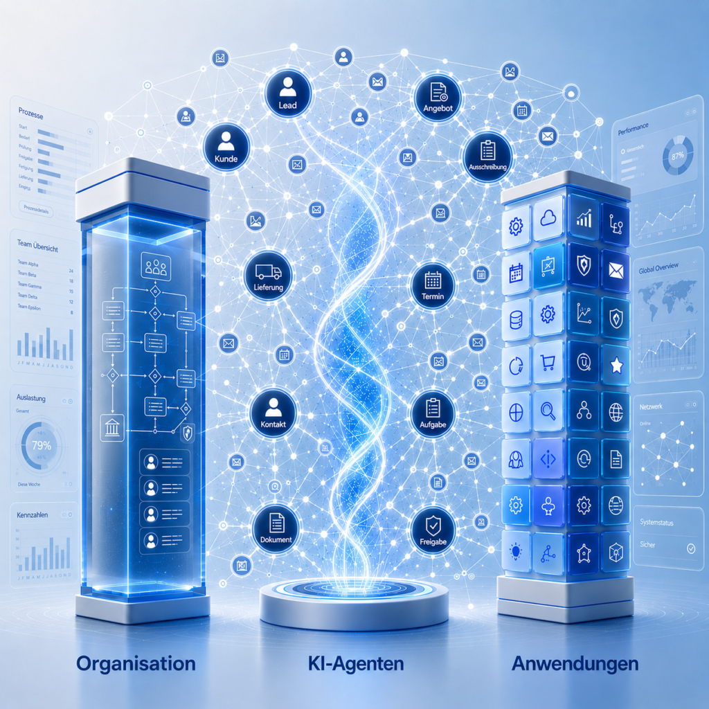 Drei visuelle Säulen für Organisation, KI-Agenten und Anwendungen, verbunden durch einen Knowledgegraphen mit Entitäten wie Lead, Kunde, Angebot und Aufgabe.